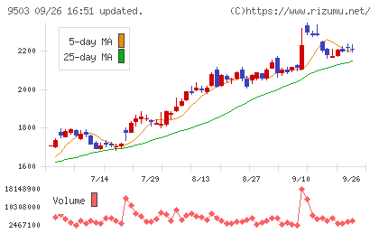 関西電力チャート