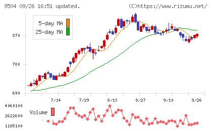 中国電力チャート