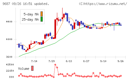 ＫＳＫチャート