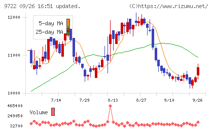 藤田観光チャート