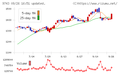 丹青社チャート