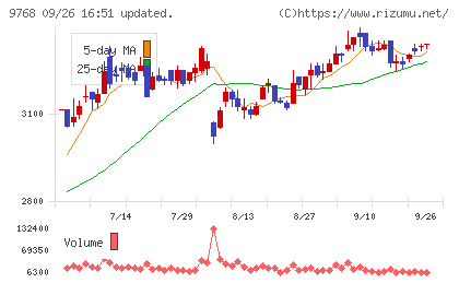 いであチャート