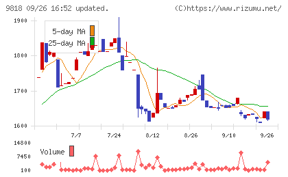 大丸エナウィンチャート