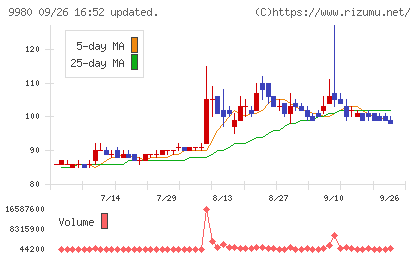 ＭＲＫホールディングスチャート