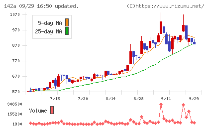 ジンジブチャート