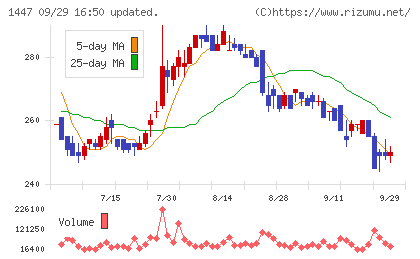 ＳＡＡＦホールディングスチャート