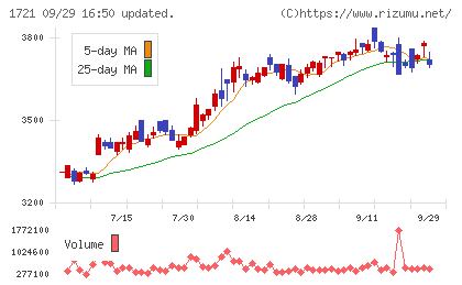 コムシスホールディングスチャート