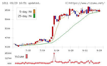 錢高組チャート