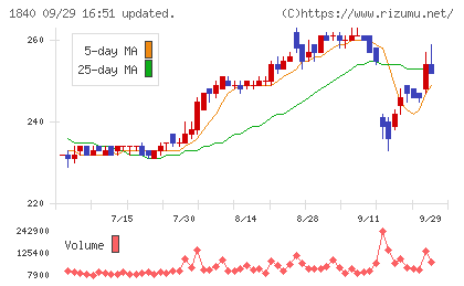 土屋ホールディングスチャート