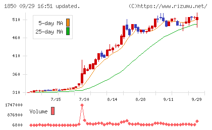 南海辰村建設チャート