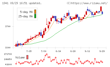 中電工チャート