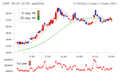 東京エネシスチャート