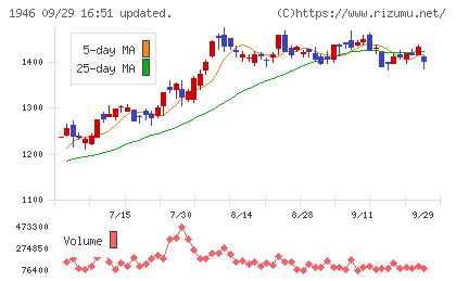 トーエネックチャート