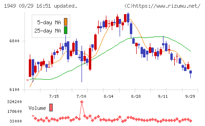 住友電設チャート
