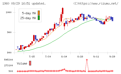サンテックチャート