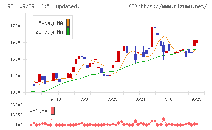 協和日成チャート