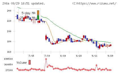 ＰＲＩＳＭ　ＢｉｏＬａｂチャート
