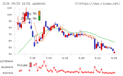 北浜キャピタルパートナーズチャート