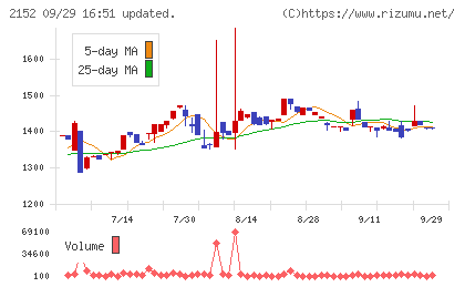 幼児活動研究会チャート