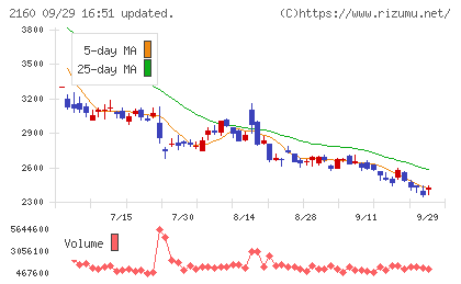 ジーエヌアイグループチャート