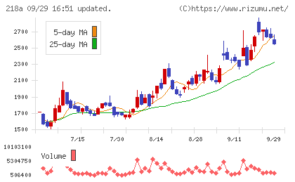 Liberawareチャート