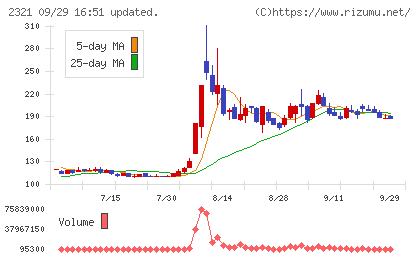 ソフトフロントホールディングスチャート