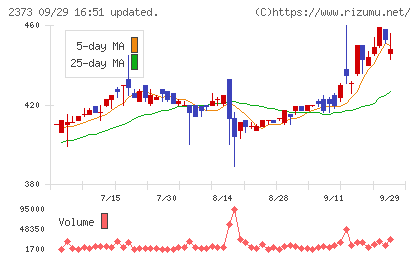 ケア21チャート