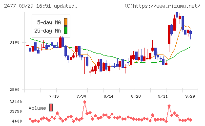手間いらずチャート