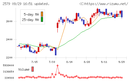 コカ・コーラ　ボトラーズジャパンホールディングスチャート