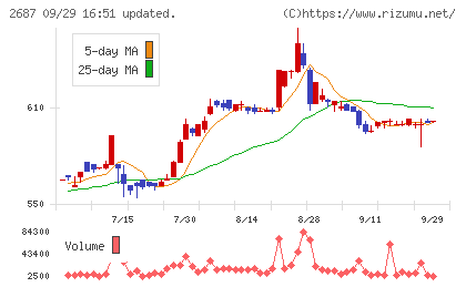 シー・ヴイ・エス・ベイエリアチャート