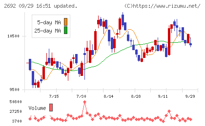 伊藤忠食品チャート
