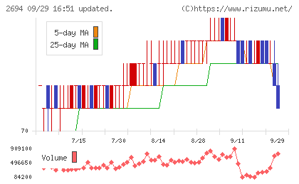 焼肉坂井ホールディングスチャート