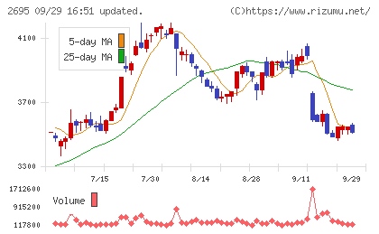 くら寿司チャート
