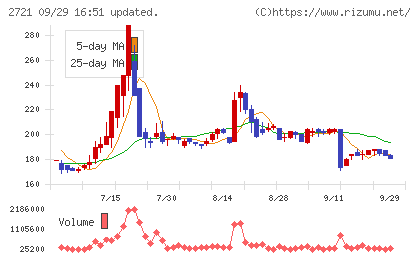 ジェイホールディングスチャート