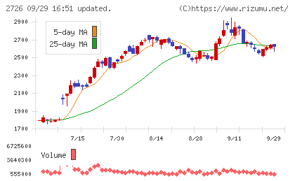 パルグループホールディングスチャート