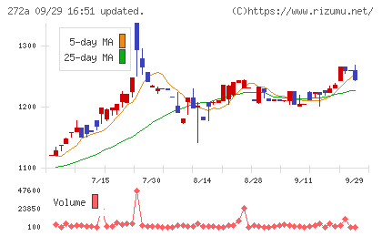 グリーンクロスホールディングスチャート