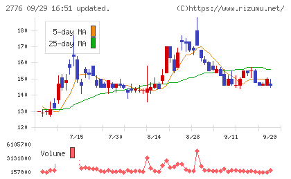 新都ホールディングスチャート
