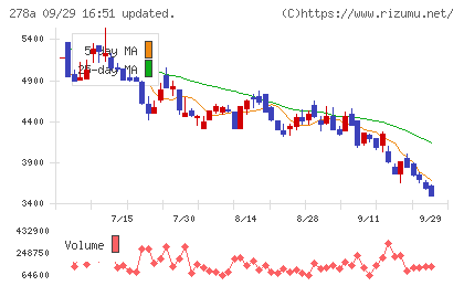 Ｔｅｒｒａ　Ｄｒｏｎｅチャート