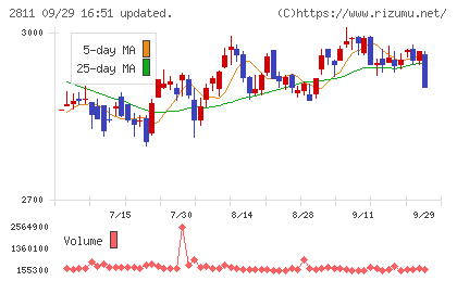 カゴメチャート