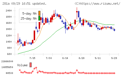 インフォメティスチャート
