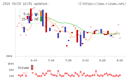 マルタイチャート