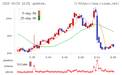 ファーマフーズチャート