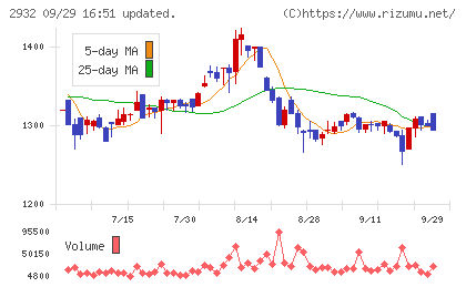 ＳＴＩフードホールディングスチャート