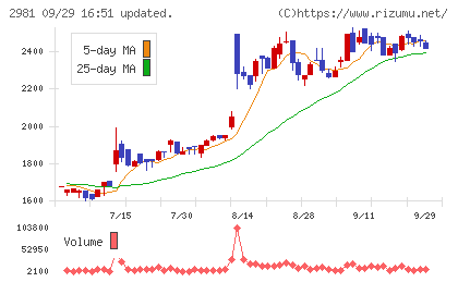 ランディックスチャート