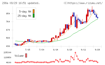 GVA TECHチャート
