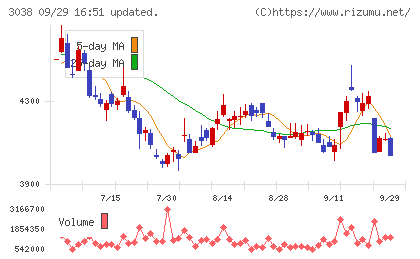 神戸物産チャート