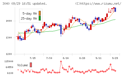 ソリトンシステムズチャート
