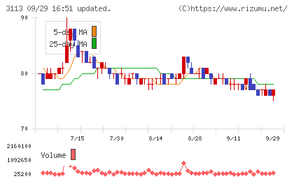 ＵＮＩＶＡ・Ｏａｋホールディングスチャート