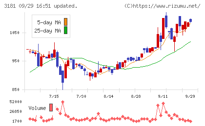 買取王国チャート
