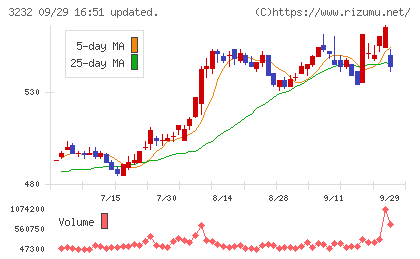 三重交通グループホールディングスチャート